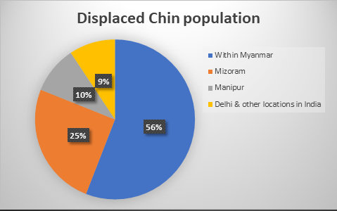 Displaced Chin population